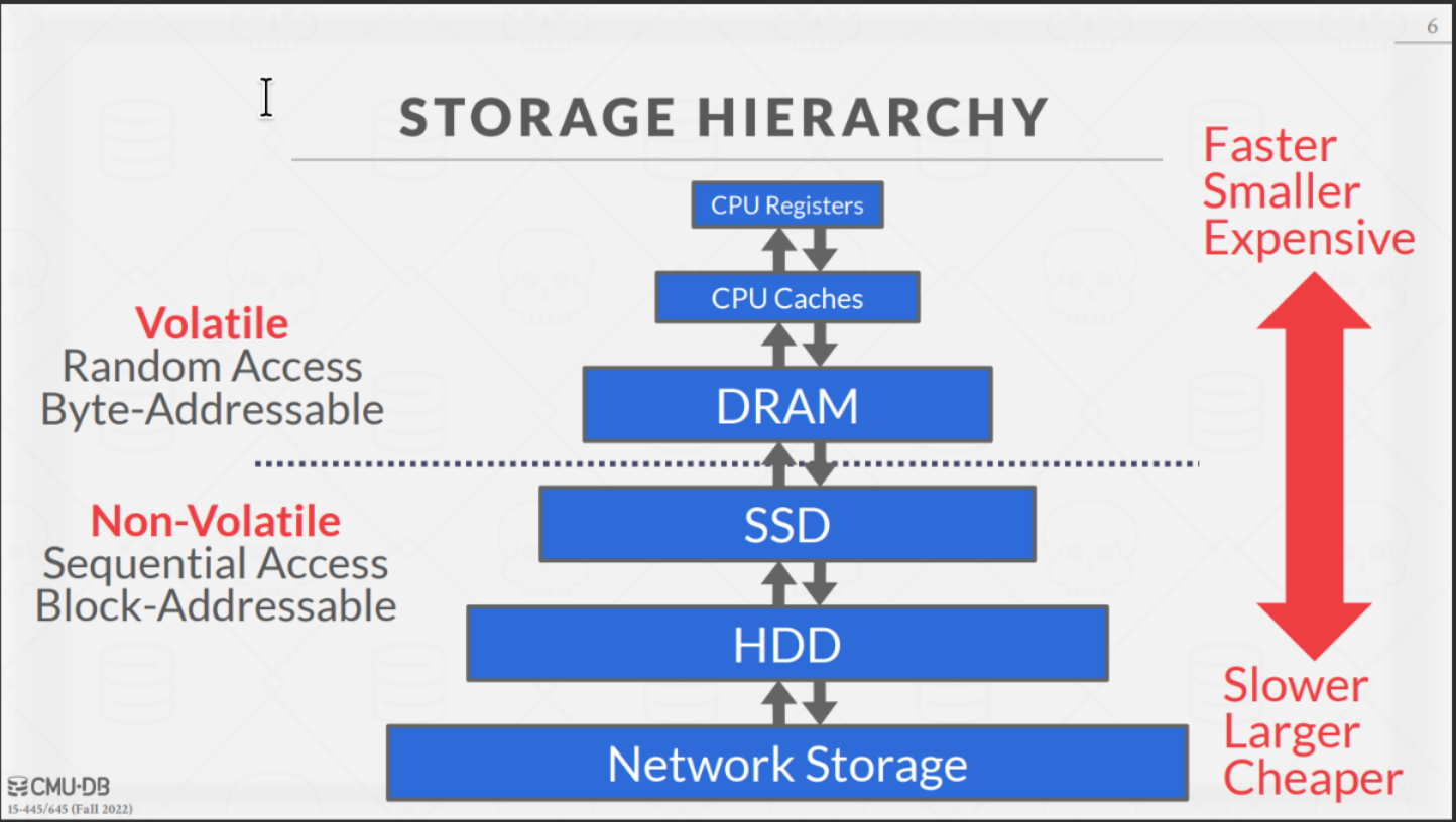 Storage Hierarchy