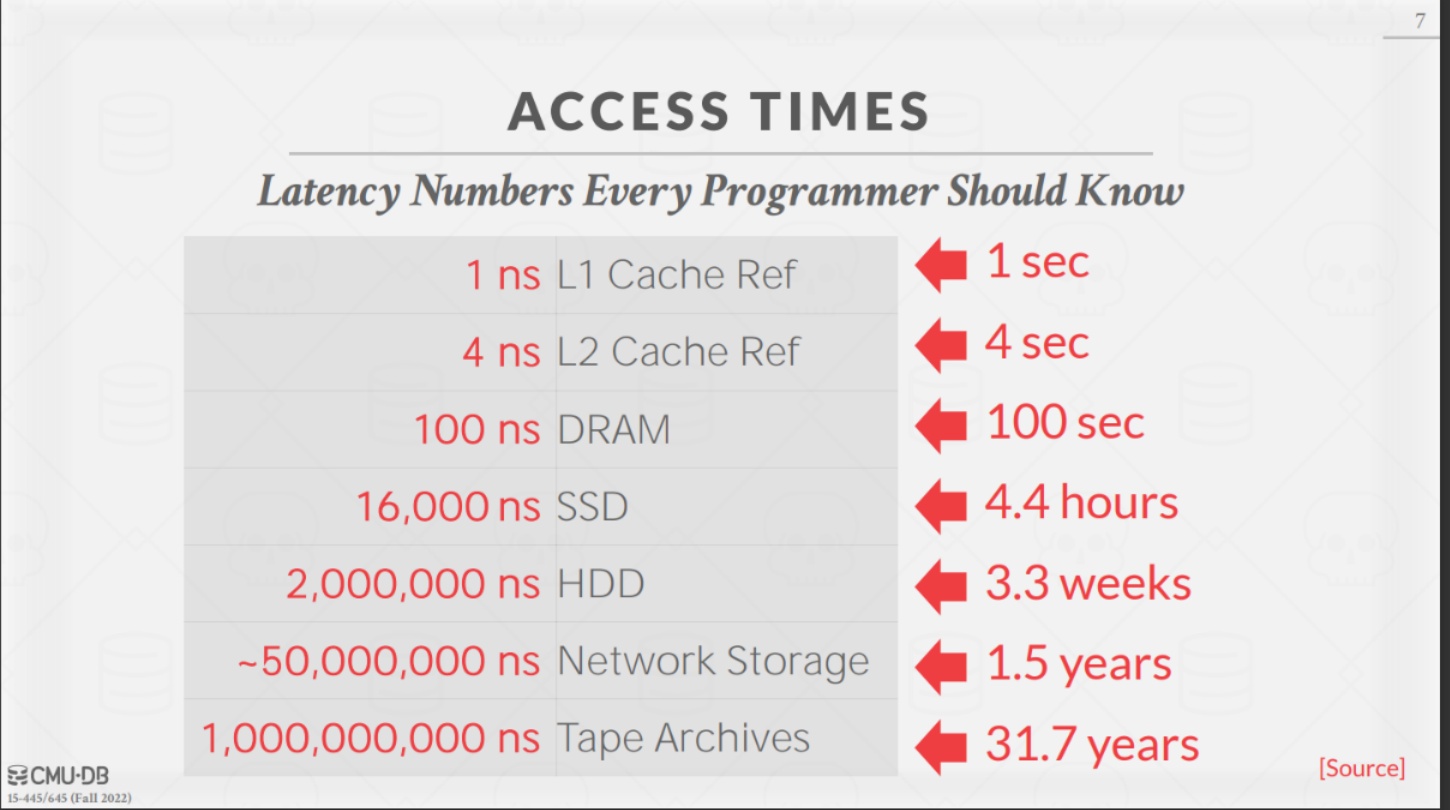 Access Times