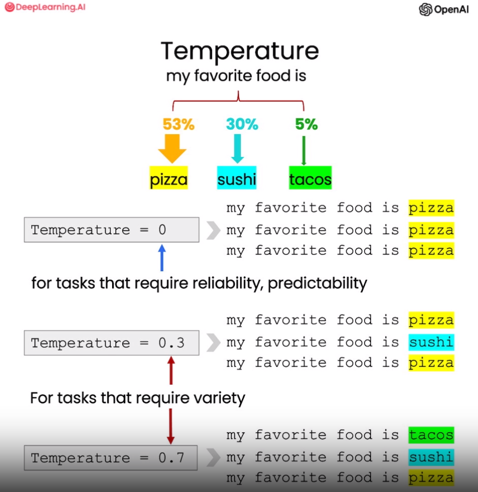 Temperature